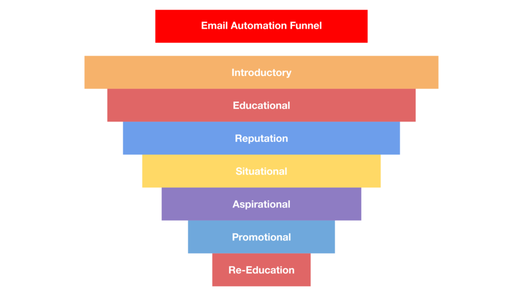 Email Automation Funnel